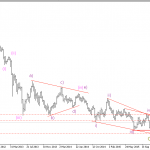 Phân tích Giá Vàng gặp kháng cự mạnh