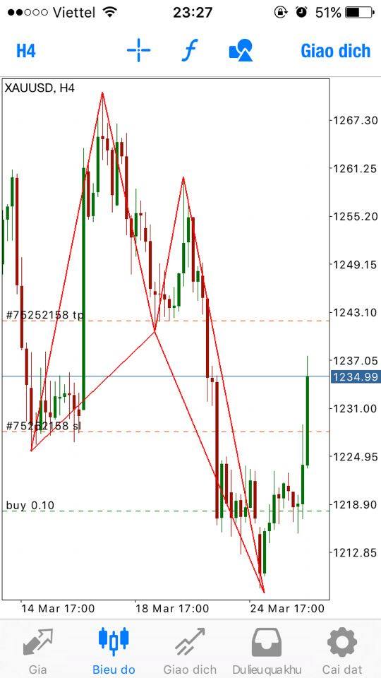 Phân tích Vàng có thể giảm khi chạm kênh giảm