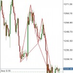 Phân tích Vàng đổi gió trước khi yellen phát biểu