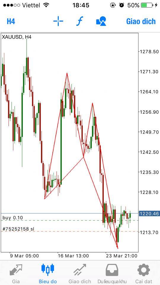 Phân tích Vàng đổi gió trước khi yellen phát biểu
