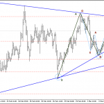 Phân tích Vàng chờ mua theo bullish harmonic
