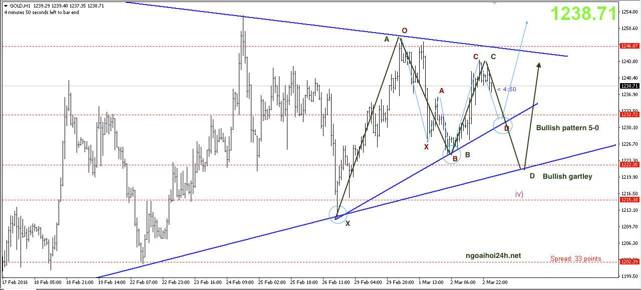 Phân tích Vàng chờ mua theo bullish harmonic