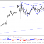 Phân tích Vàng bị song bướm vùi dập