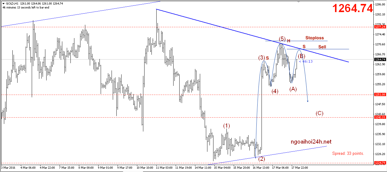 Phân tích Vàng bán lướt theo mô hình vai đầu vai