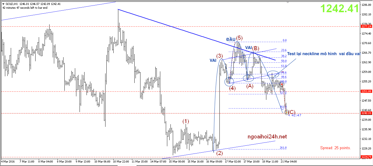 Phân tích Vàng chạy xong mô hình vai đầu vai