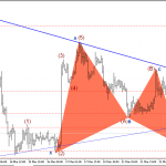Phân tích Vàng lại có mô hình bướm cho mua