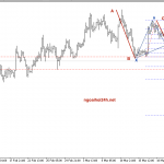 Phân tích Vàng trung hạn với 2 mô hình harmonic