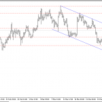 Phân tích Vàng có thể giảm khi chạm kênh giảm
