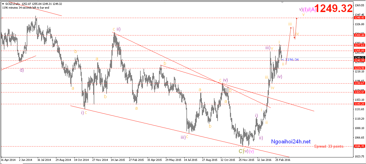 Phân tích Vàng tăng khi Fed không nâng lãi suất