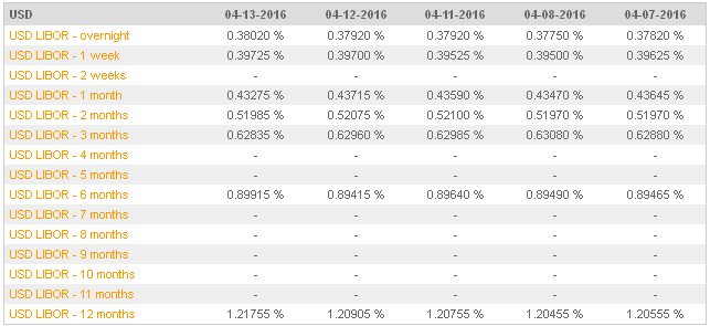 London Interbank Offer Rate (LIBOR)