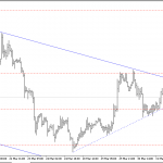 Phân tích Vàng đang tìm hướng đi cho ngày nonfarm