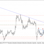 Phân tích Vàng trong ngày có thể bị harmonic vùi dập