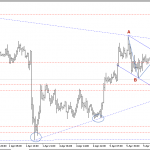 Phân tích Vàng được hỗ trợ tăng bởi kỹ thuật