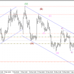 Phân tích Vàng có thể giảm sau biên bản cuộc họp FOMC