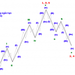 Phân tích các sơ đồ sóng elliott wave