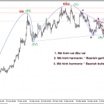 Phân tích Vàng gặp nhiều mô hình kỹ thuật cho giảm
