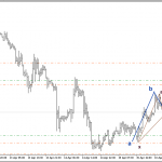 Phân tích Vàng có harmonic đánh lên và xuống