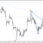 Phân tích GBPUSD chọn mô hình harmonic gartley nào