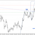 Phân tích Vàng tạo vai phải của mô hình vai đầu vai mới