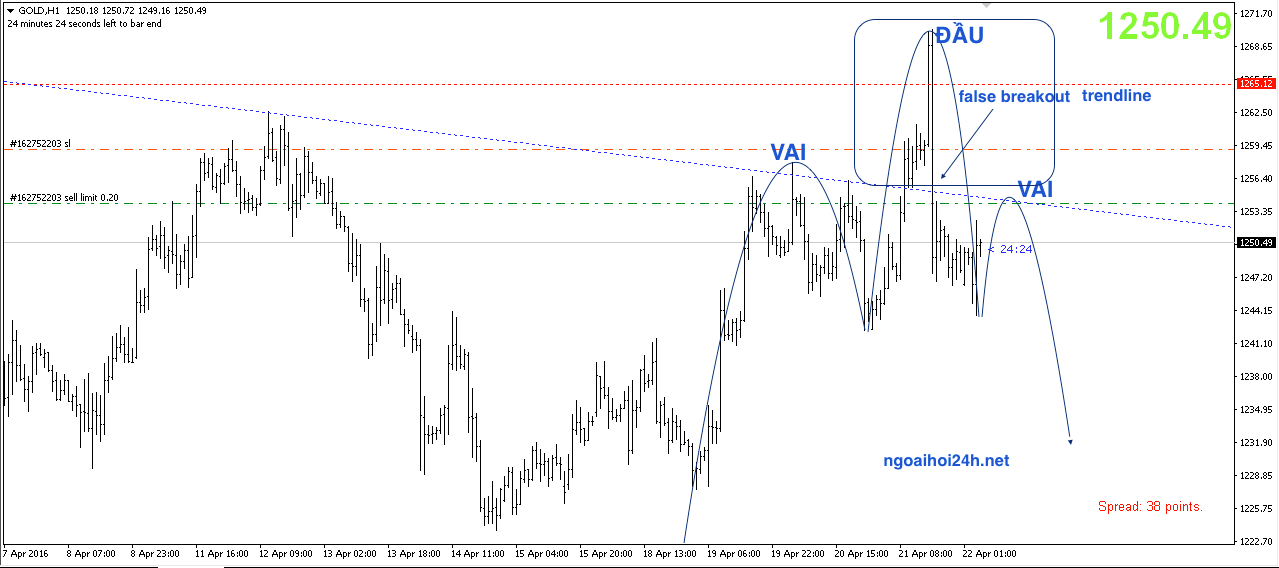 Phân tích Vàng tạo vai phải của mô hình vai đầu vai mới
