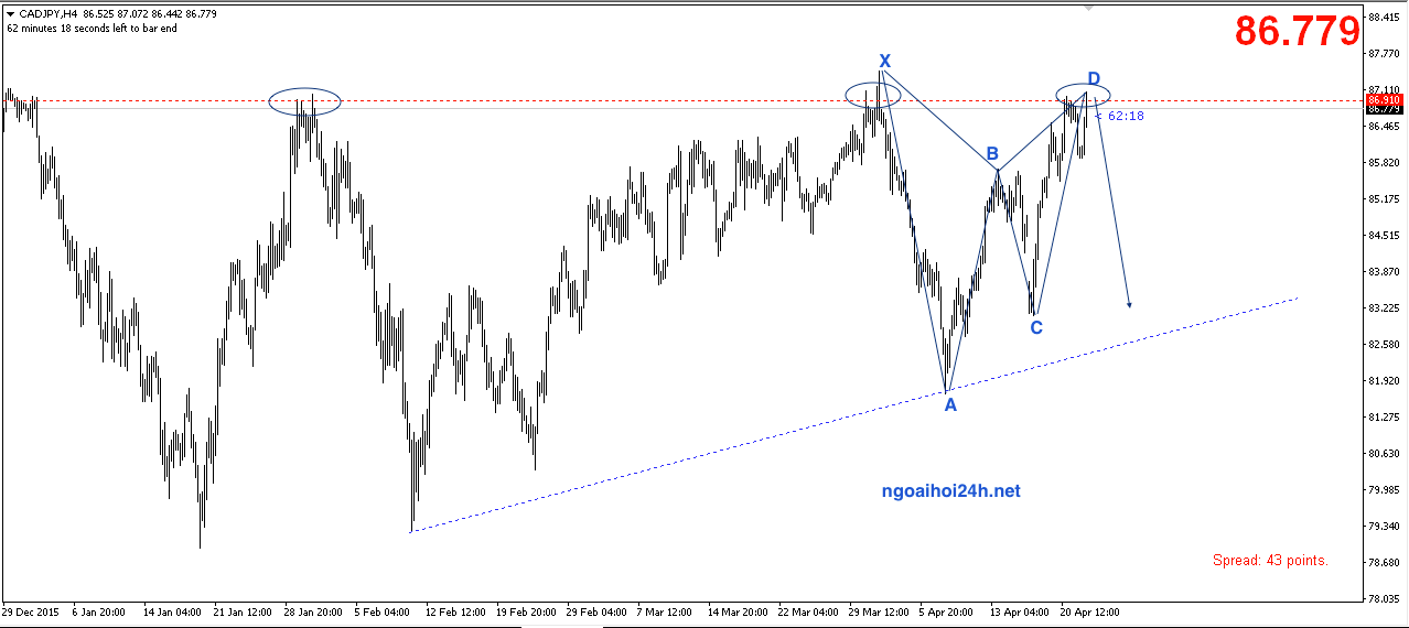 Phân tích CADJPY bắt bướm cuối tuần