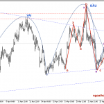 Phân tích Vàng cập nhật các mô hình kỹ thuật ngày FOMC