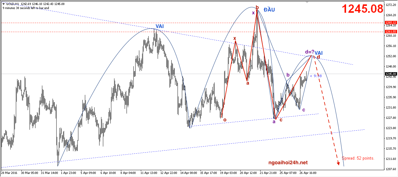 Phân tích Vàng cập nhật các mô hình kỹ thuật ngày FOMC