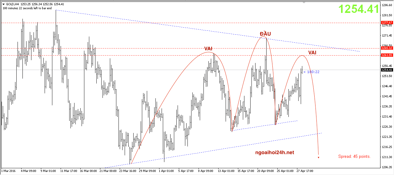 Phân tích Vàng cập nhật điểm bán mới