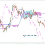 Phân tích Vàng gặp hỗ trợ vùng số tròn
