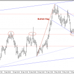 Phân tích Vàng ra sao trong thứ 6 ngày 13