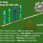 Sử dụng đòn bẩy trong kinh doanh và đầu tư