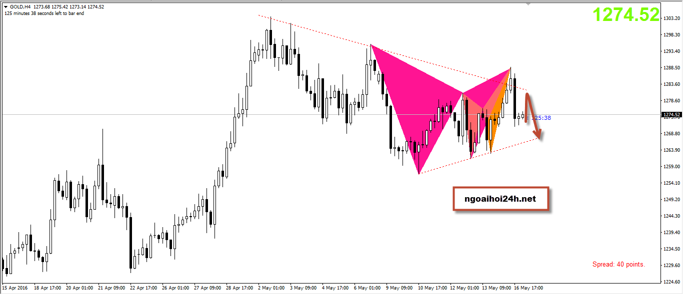 Phân tích Vàng bán trước tin CPI