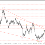 Phân tích Vàng tăng hoàn thiện sóng elliott wave