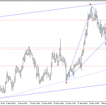 Phân tích Vàng sắp chạm hỗ trợ cho mua