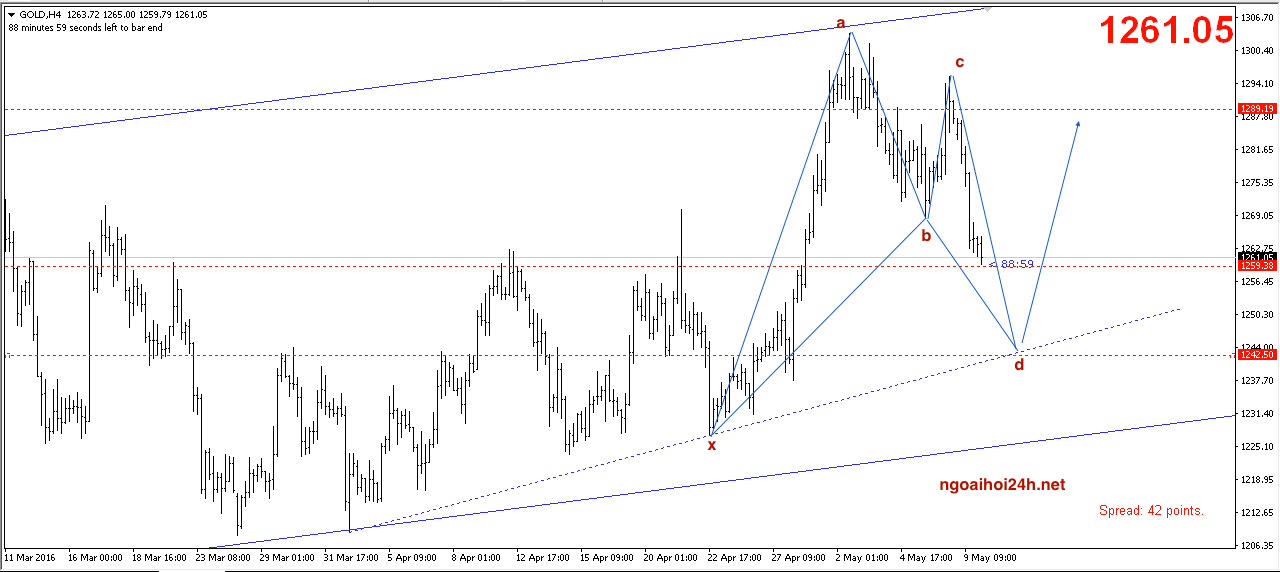 Phân tích Vàng sắp chạm hỗ trợ cho mua
