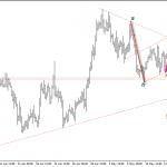 Phân tích Vàng về vùng hỗ trợ mua