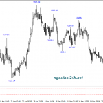 Phân tích Vàng mô hình hai đáy