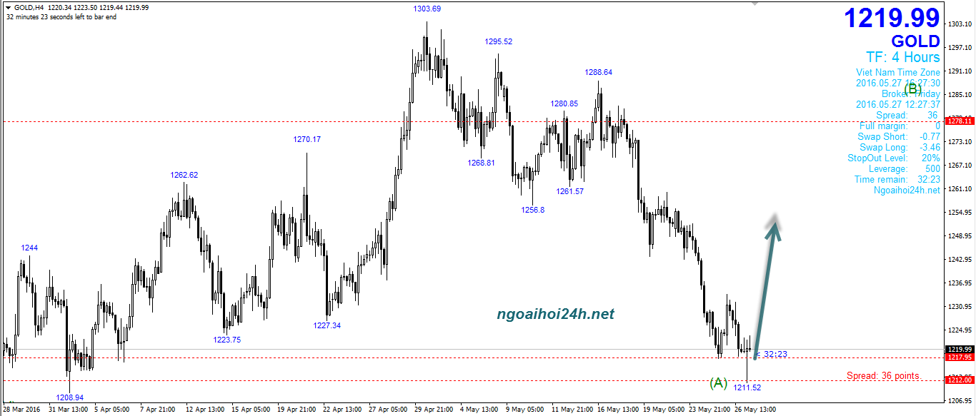 Phân tích Vàng mô hình hai đáy