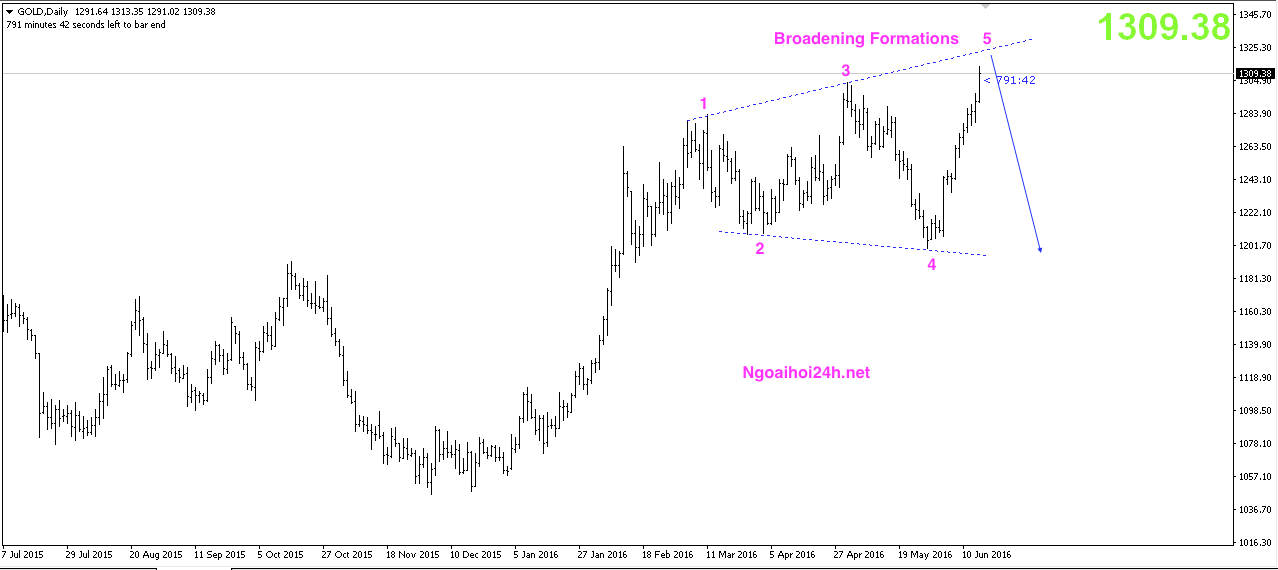Phân tích Vàng được Fed đẩy lên