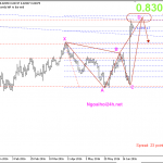 Phân tích Cặp tiền EURGBP canh bán theo harmonic