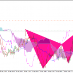 Phân tích bắt nhanh bướm EURUSD