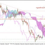 Phân tích Vàng cần chú ý đảo chiều