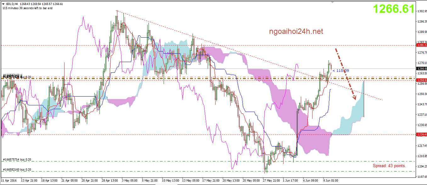 Phân tích Vàng cần chú ý đảo chiều
