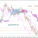 Phân tích Vàng đầu ngày hiệu ứng sau nonfarm