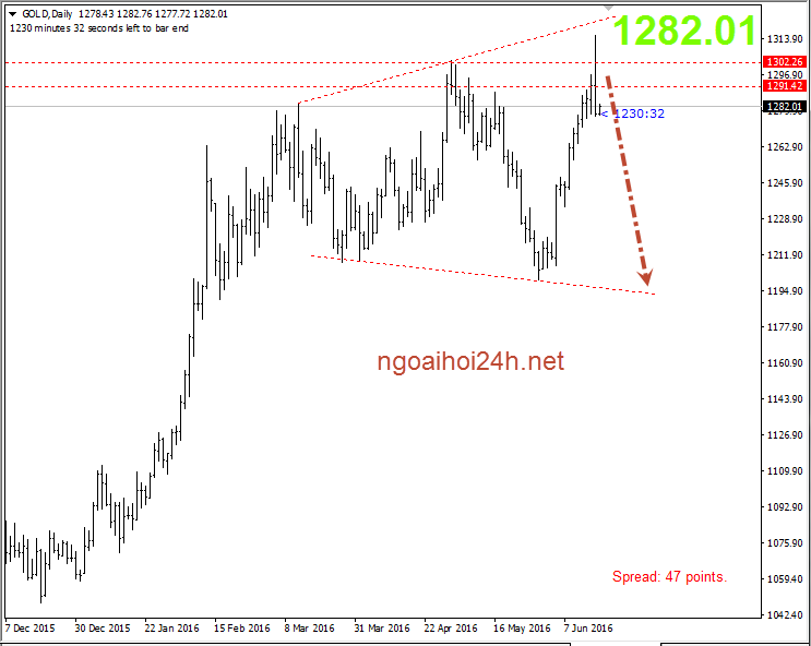 Phân tích Vàng tạo false break vùng cản 1300