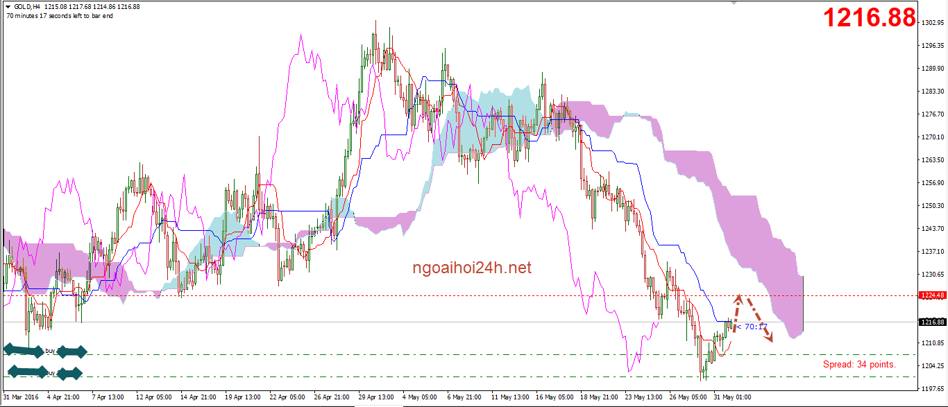 Phân tích Vàng đầu ngày có lực hồi