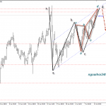 Phân tích AUDUSD có đến 3 mô hình harmonic cho giảm