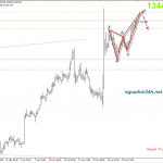 Phân tích Vàng chờ bán khi test đỉnh cũ với harmonic giảm