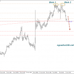 Phân tích Vàng chạy theo mô hình 2 đỉnh