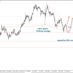 Phần tích Vàng chạy theo mô hình nêm giảm-falling wedge